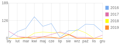Wykres roczny blog rowerowy matajsenPL.bikestats.pl